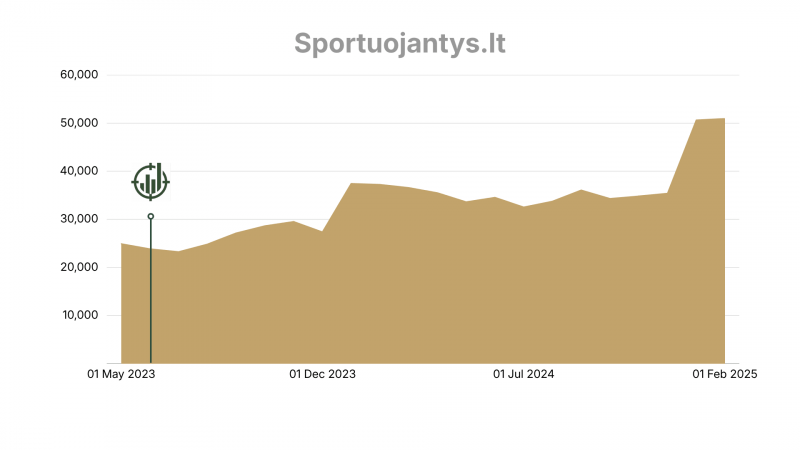 Sportuojantys.lt organic traffic graph